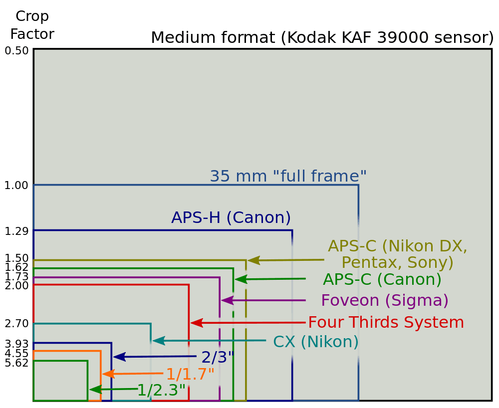 A comparison of common camera sensors and their crop factors for the 500 rule