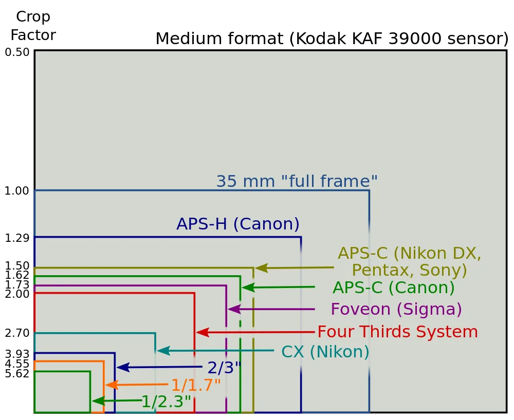 A comparison of common camera sensors and their crop factors for the 500 rule